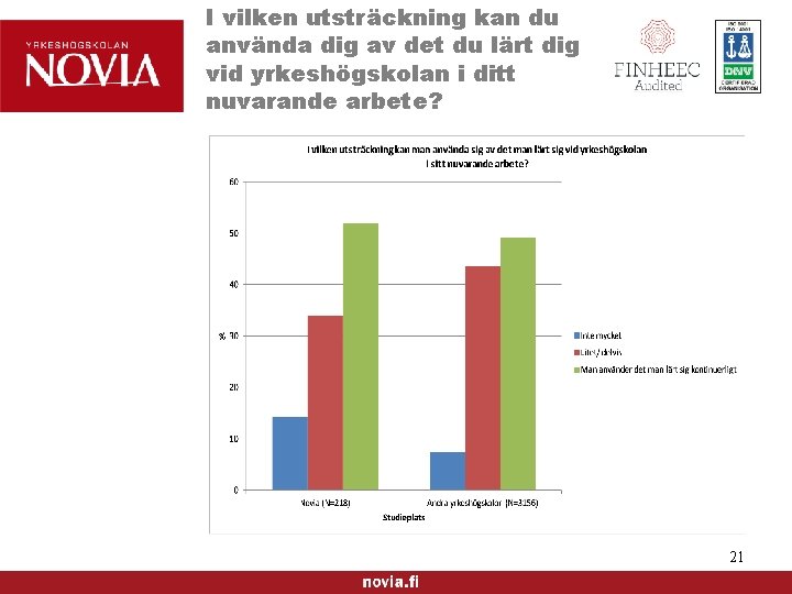 I vilken utsträckning kan du använda dig av det du lärt dig vid yrkeshögskolan