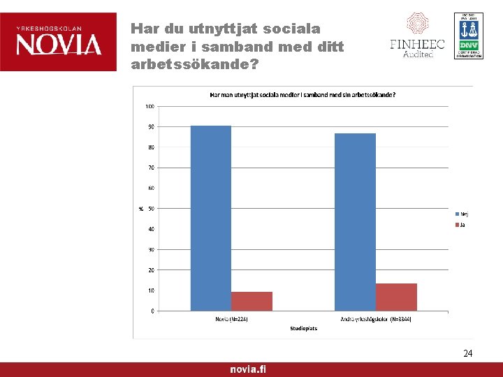 Har du utnyttjat sociala medier i samband med ditt arbetssökande? 24 