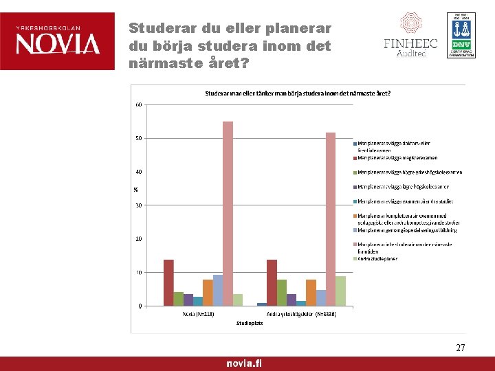 Studerar du eller planerar du börja studera inom det närmaste året? 27 