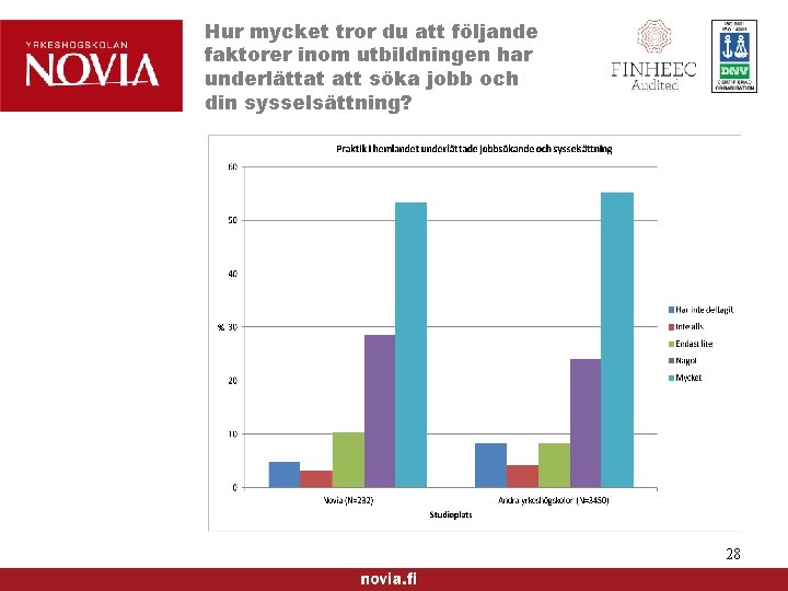 Hur mycket tror du att följande faktorer inom utbildningen har underlättat att söka jobb