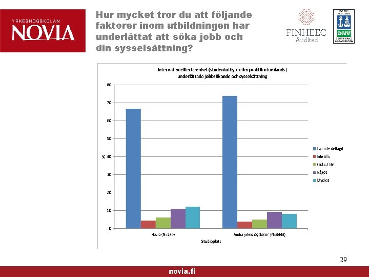 Hur mycket tror du att följande faktorer inom utbildningen har underlättat att söka jobb