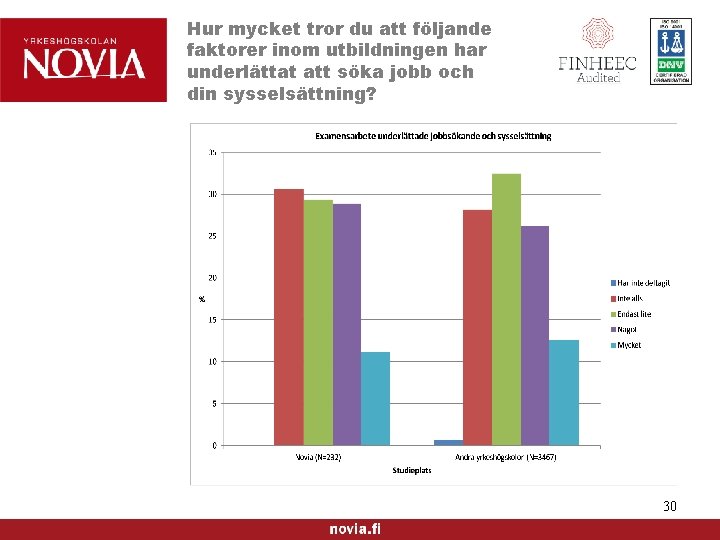 Hur mycket tror du att följande faktorer inom utbildningen har underlättat att söka jobb