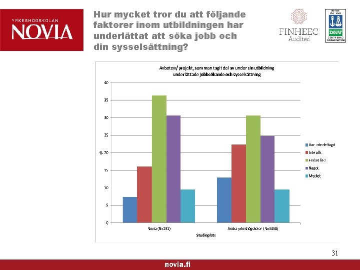 Hur mycket tror du att följande faktorer inom utbildningen har underlättat att söka jobb