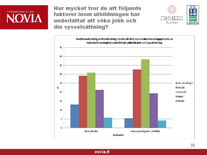 Hur mycket tror du att följande faktorer inom utbildningen har underlättat att söka jobb