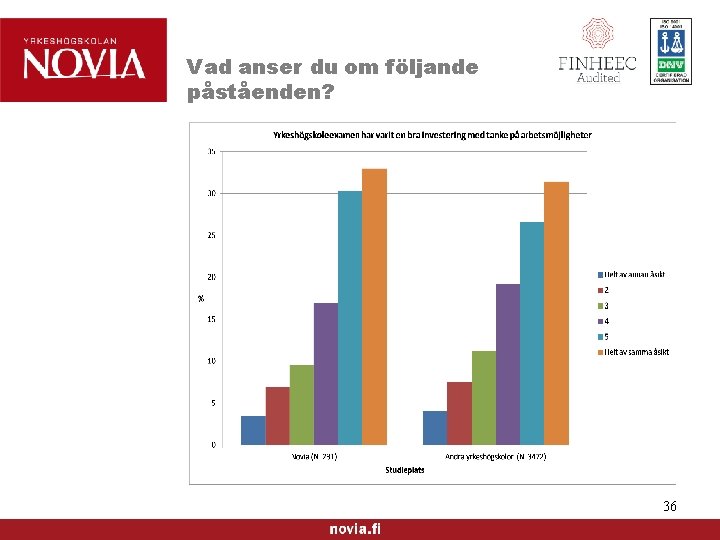 Vad anser du om följande påståenden? 36 