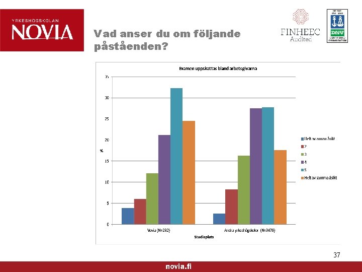 Vad anser du om följande påståenden? 37 