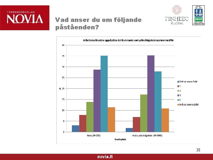 Vad anser du om följande påståenden? 38 