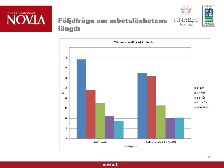 Följdfråga om arbetslöshetens längd: 4 