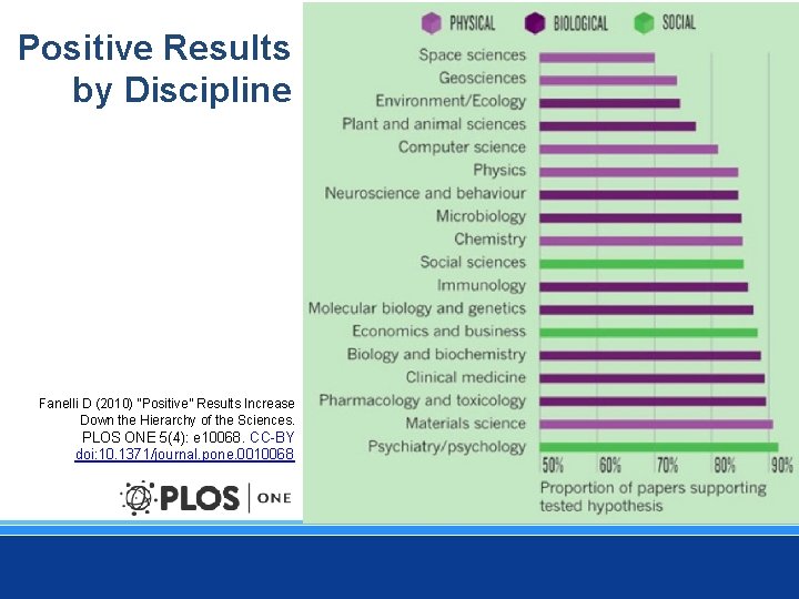 Positive Results by Discipline Fanelli D (2010) “Positive” Results Increase Down the Hierarchy of
