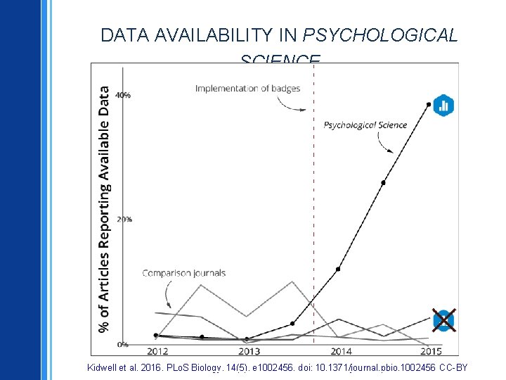 DATA AVAILABILITY IN PSYCHOLOGICAL SCIENCE Kidwell et al. 2016. PLo. S Biology, 14(5), e