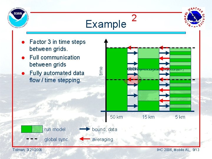 Example Factor 3 in time steps between grids. l Full communication between grids l