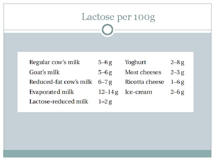 Lactose per 100 g 