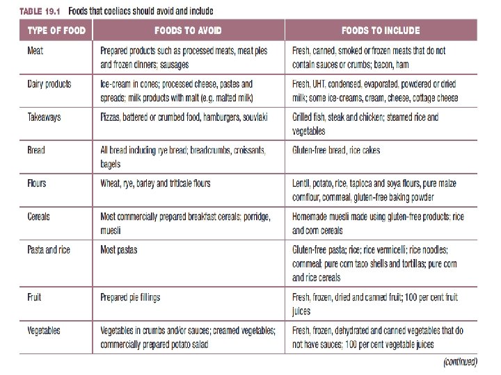 Food to Include and Avoid – p 341 &p 342 