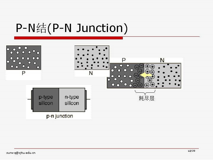 P-N结(P-N Junction) 耗尽层 sunwq@sjtu. edu. cn 10/39 