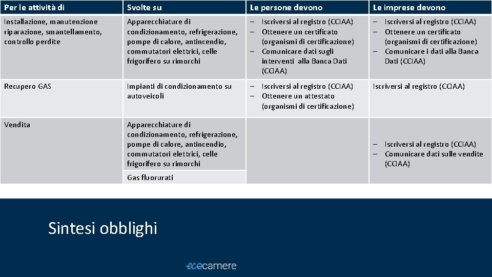 Per le attività di Svolte su Le persone devono Le imprese devono Installazione, manutenzione