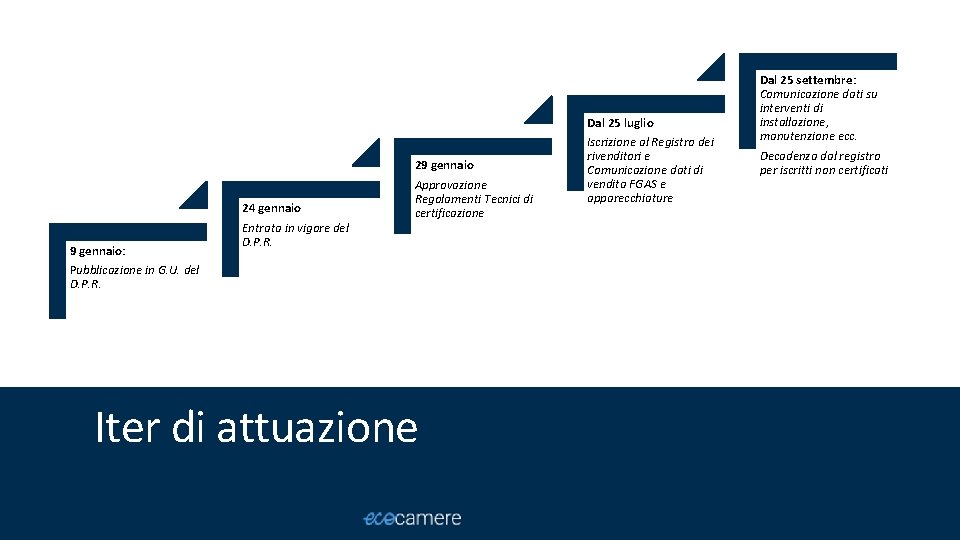 9 gennaio: Pubblicazione in G. U. del D. P. R. 24 gennaio Entrata in