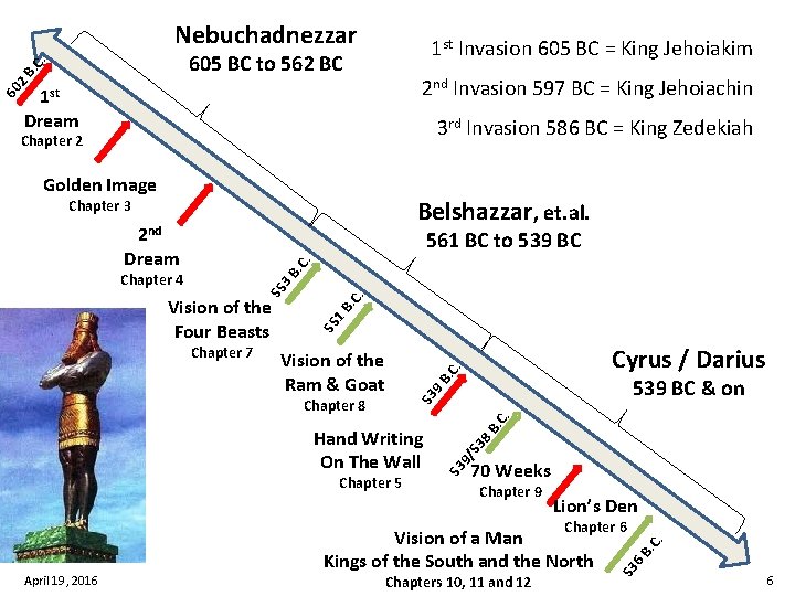 Nebuchadnezzar. 605 BC to 562 BC 2 B. C 2 nd Invasion 597 BC