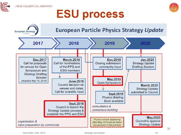 ESU process 20 