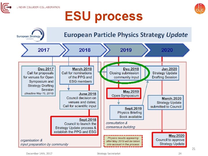 ESU process 21 