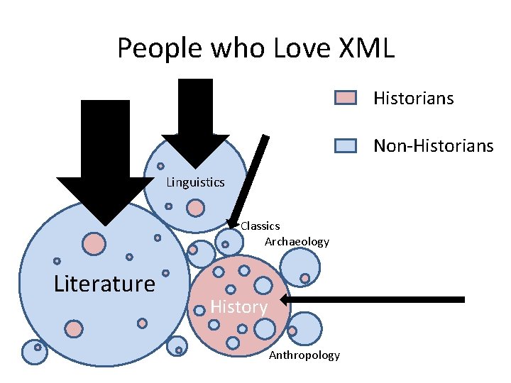People who Love XML Historians Non-Historians Linguistics Classics Archaeology Literature History Anthropology 