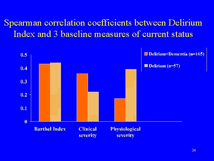 Spearman correlation coefficients between Delirium Index and 3 baseline measures of current status 34