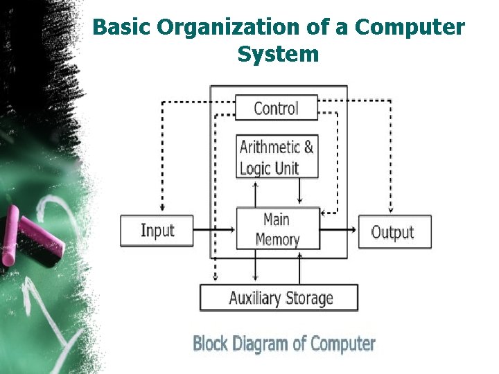 Basic Organization of a Computer System 