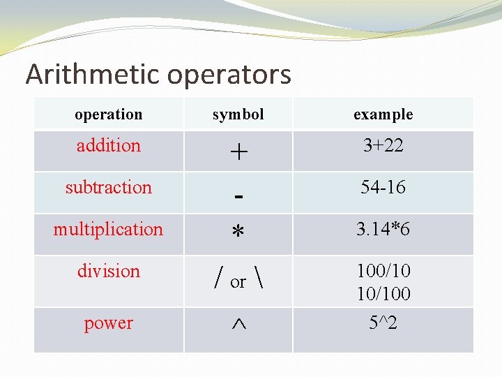 Arithmetic operators operation addition subtraction multiplication symbol example + * 3+22 division / or Arithmetic operators operation addition subtraction multiplication symbol example + * 3+22 division / or