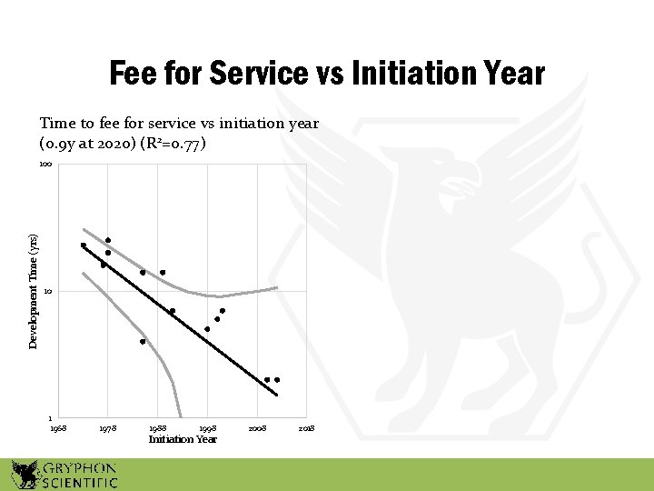 Fee for Service vs Initiation Year Development Time (yrs) Time to fee for service