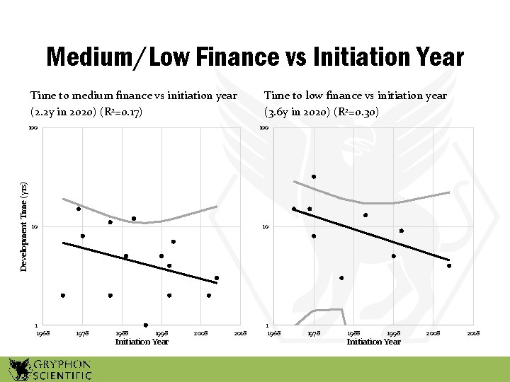 Medium/Low Finance vs Initiation Year Development Time (yrs) Time to medium finance vs initiation