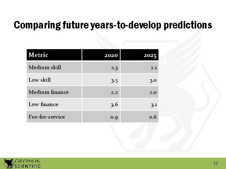 Comparing future years-to-develop predictions Metric 2020 2025 Medium skill 2. 3 2. 1 Low