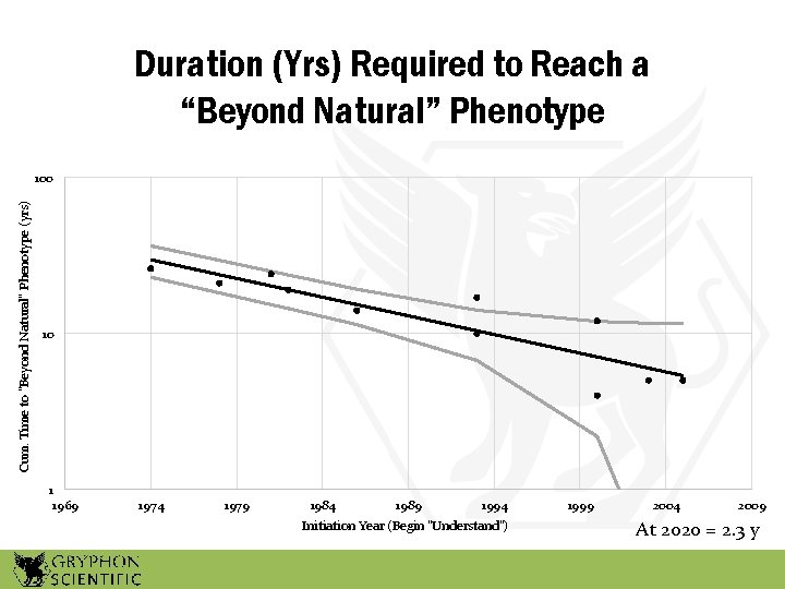Cum. Time to "Beyond Natural" Phenotype (yrs) Duration (Yrs) Required to Reach a “Beyond