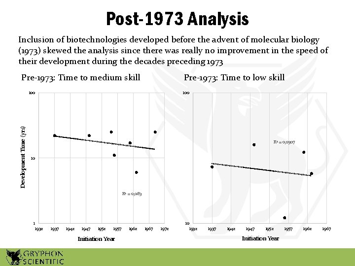 Post-1973 Analysis Inclusion of biotechnologies developed before the advent of molecular biology (1973) skewed