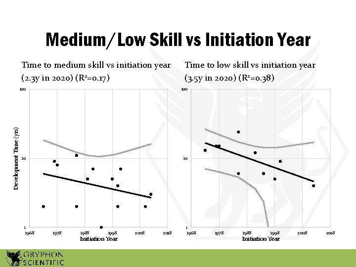 Medium/Low Skill vs Initiation Year Time to medium skill vs initiation year (2. 3