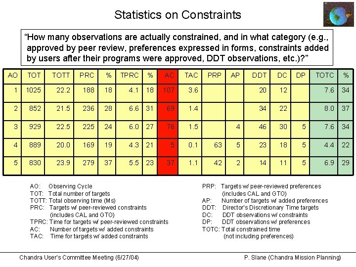 Statistics on Constraints “How many observations are actually constrained, and in what category (e.