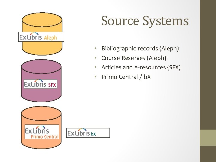 Source Systems • • Bibliographic records (Aleph) Course Reserves (Aleph) Articles and e-resources (SFX)