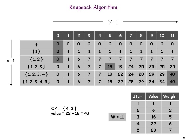 Knapsack Algorithm W+1 n+1 0 1 2 3 4 5 6 7 8 9