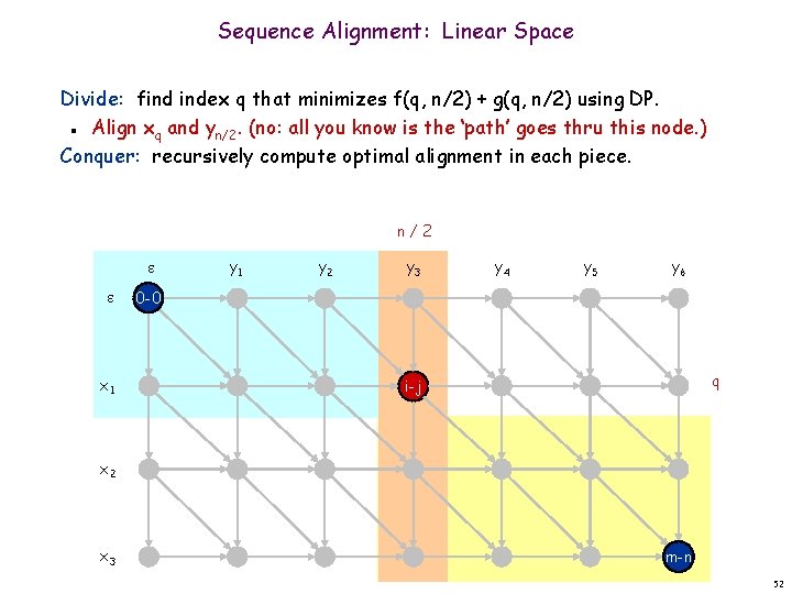 Sequence Alignment: Linear Space Divide: find index q that minimizes f(q, n/2) + g(q,