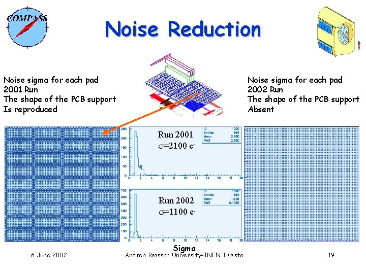 Noise Reduction Noise sigma for each pad 2001 Run The shape of the PCB