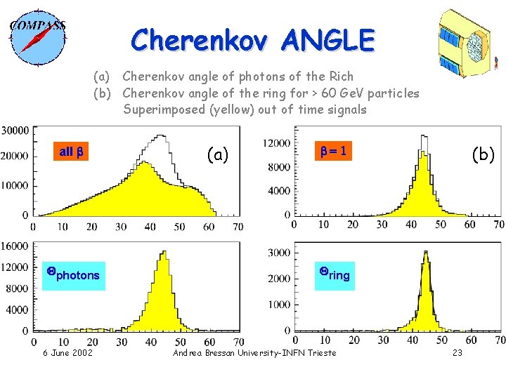 Cherenkov ANGLE (a) Cherenkov angle of photons of the Rich (b) Cherenkov angle of
