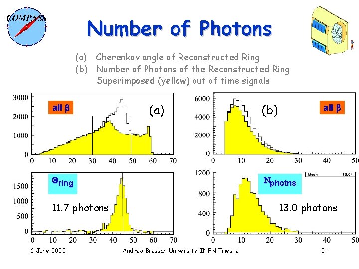 Number of Photons (a) Cherenkov angle of Reconstructed Ring (b) Number of Photons of