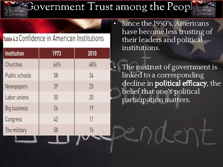 Government Trust among the People • Since the 1950’s, Americans have become less trusting