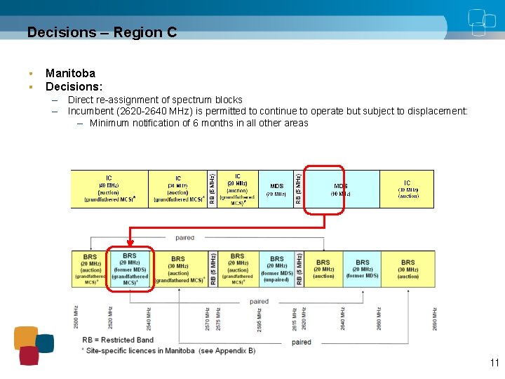 Decisions – Region C Manitoba Decisions: – Direct re-assignment of spectrum blocks – Incumbent