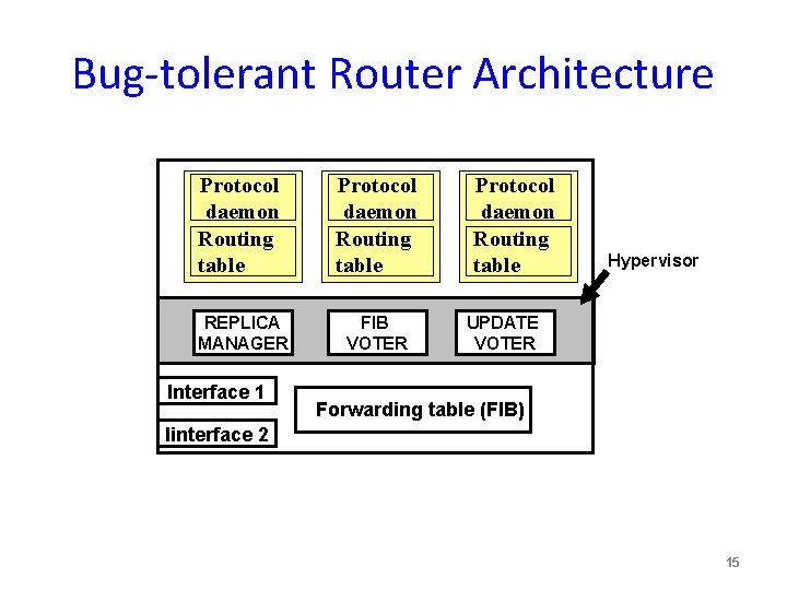 Bug-tolerant Router Architecture Protocol daemon Routing table REPLICA MANAGER FIB VOTER Interface 1 Protocol