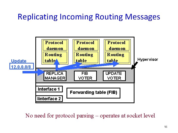 Replicating Incoming Routing Messages Update 12. 0. 0. 0/8 Protocol daemon Routing table REPLICA