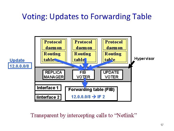 Voting: Updates to Forwarding Table Update 12. 0. 0. 0/8 Protocol daemon Routing table