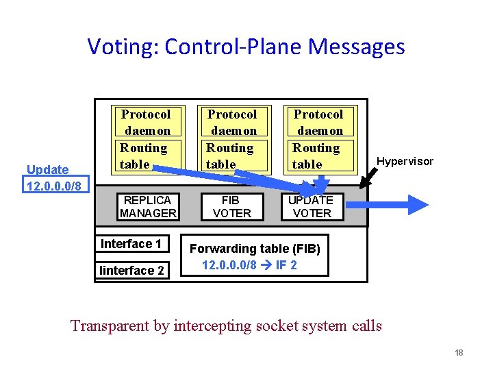 Voting: Control-Plane Messages Update 12. 0. 0. 0/8 Protocol daemon Routing table REPLICA MANAGER