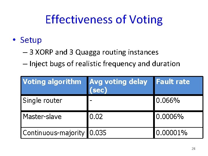Effectiveness of Voting • Setup – 3 XORP and 3 Quagga routing instances –