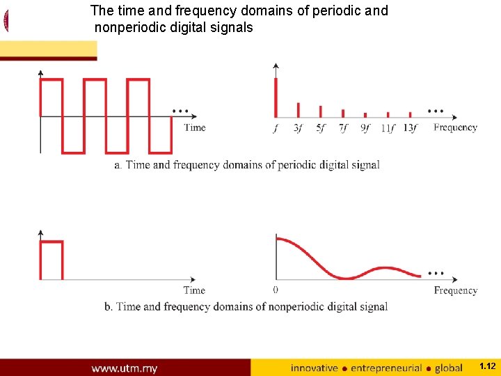 The time and frequency domains of periodic and nonperiodic digital signals 1. 12 