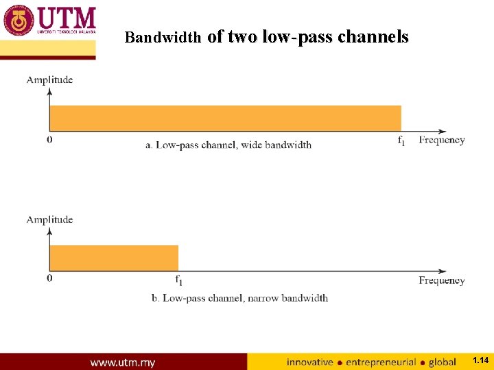 Bandwidth of two low-pass channels 1. 14 