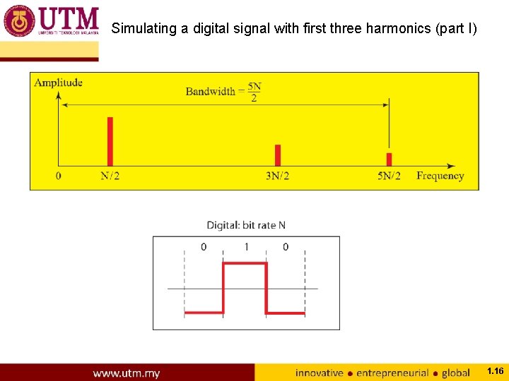 Simulating a digital signal with first three harmonics (part I) 1. 16 